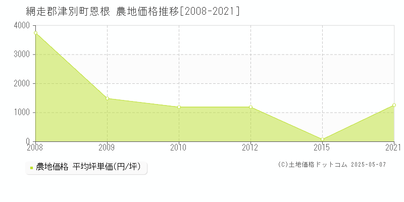 網走郡津別町恩根の農地価格推移グラフ 