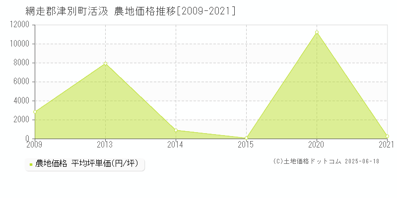 活汲(網走郡津別町)の農地価格推移グラフ(坪単価)[2009-2021年]