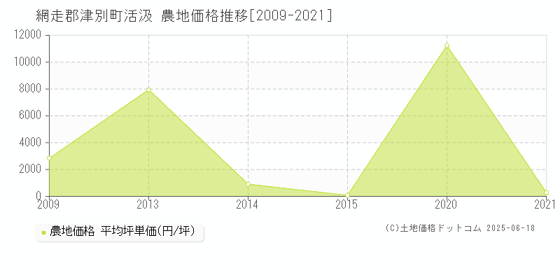 網走郡津別町活汲の農地価格推移グラフ 