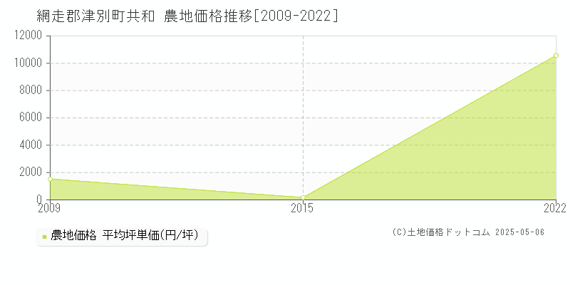 網走郡津別町共和の農地価格推移グラフ 