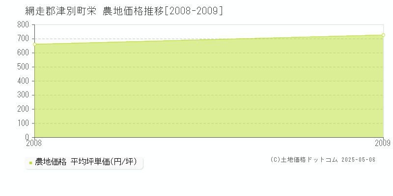 栄(網走郡津別町)の農地価格推移グラフ(坪単価)[2008-2009年]
