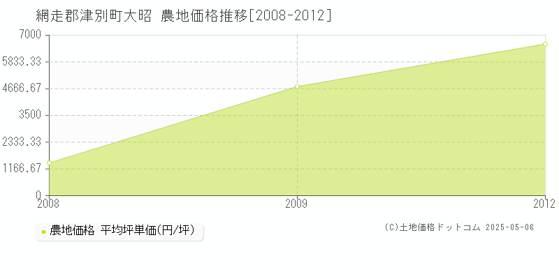 大昭(網走郡津別町)の農地価格推移グラフ(坪単価)[2008-2012年]
