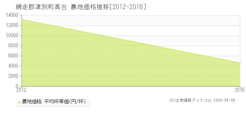 網走郡津別町高台の農地価格推移グラフ 