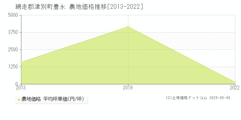 豊永(網走郡津別町)の農地価格推移グラフ(坪単価)[2013-2022年]