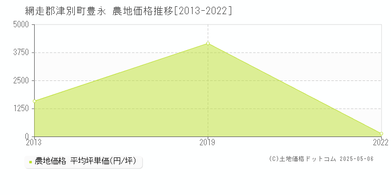 網走郡津別町豊永の農地価格推移グラフ 