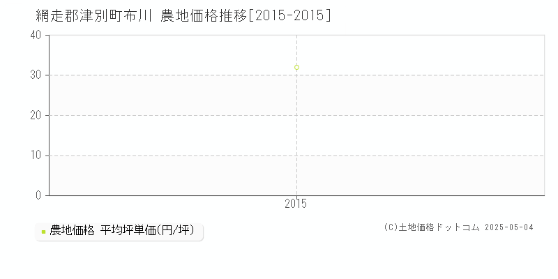 布川(網走郡津別町)の農地価格推移グラフ(坪単価)[2015-2015年]