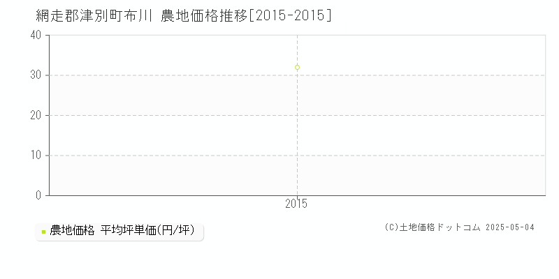 網走郡津別町布川の農地価格推移グラフ 