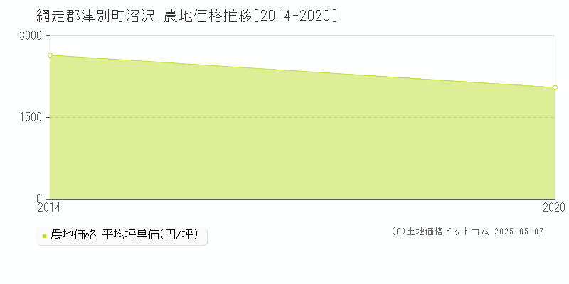 沼沢(網走郡津別町)の農地価格推移グラフ(坪単価)[2014-2020年]