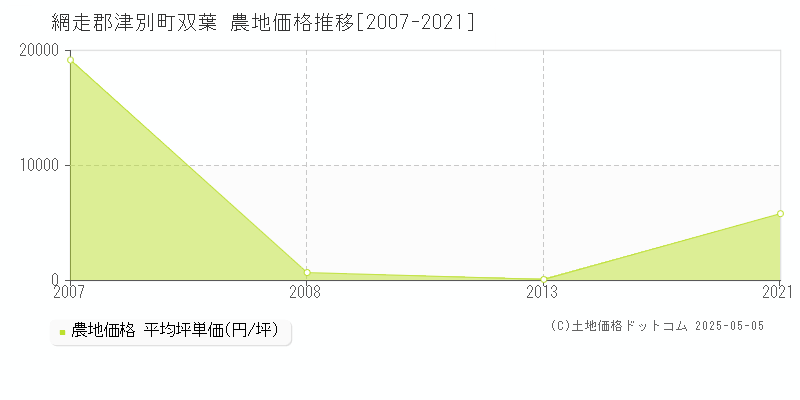 双葉(網走郡津別町)の農地価格推移グラフ(坪単価)[2007-2021年]