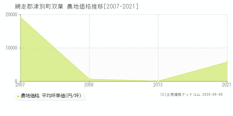 網走郡津別町双葉の農地価格推移グラフ 