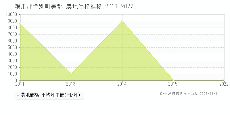 美都(網走郡津別町)の農地価格推移グラフ(坪単価)[2011-2022年]