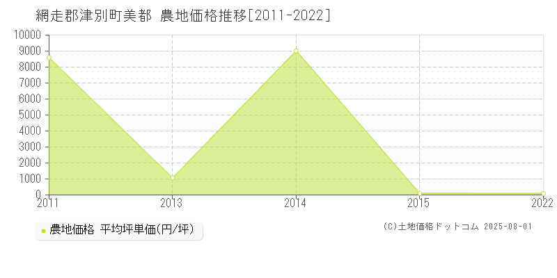 網走郡津別町美都の農地価格推移グラフ 