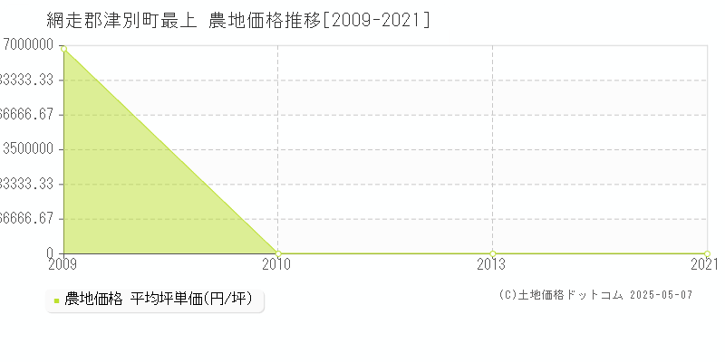 最上(網走郡津別町)の農地価格推移グラフ(坪単価)[2009-2021年]