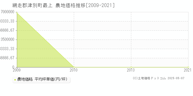 網走郡津別町最上の農地価格推移グラフ 