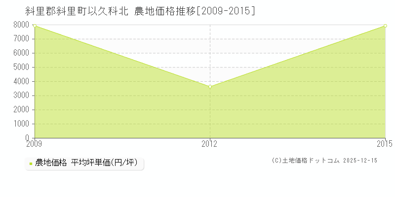 以久科北(斜里郡斜里町)の農地価格推移グラフ(坪単価)[2009-2015年]