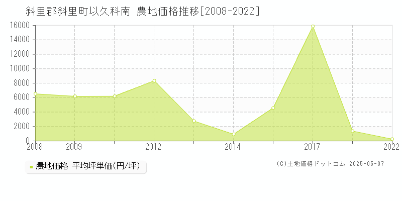 以久科南(斜里郡斜里町)の農地価格推移グラフ(坪単価)[2008-2022年]