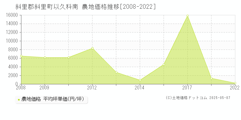 斜里郡斜里町以久科南の農地価格推移グラフ 