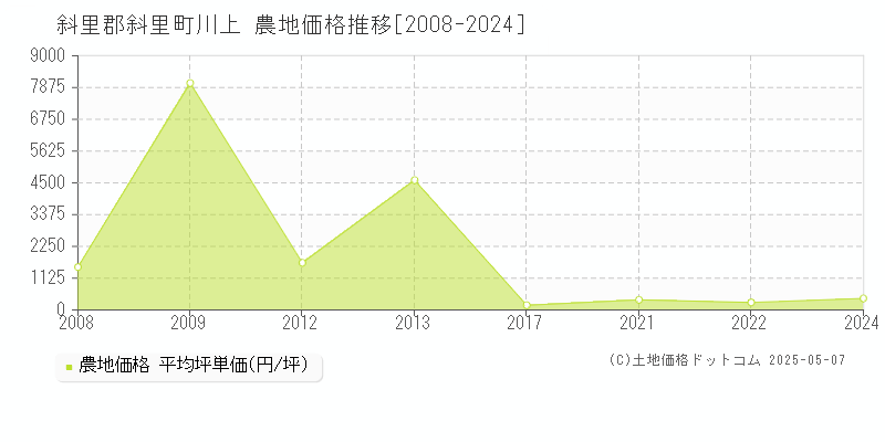 川上(斜里郡斜里町)の農地価格推移グラフ(坪単価)[2008-2024年]