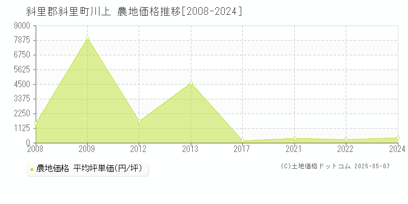 斜里郡斜里町川上の農地価格推移グラフ 