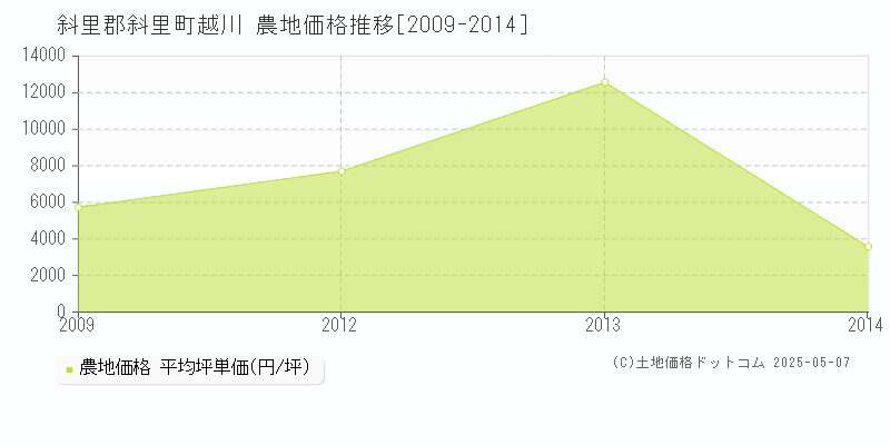 越川(斜里郡斜里町)の農地価格推移グラフ(坪単価)[2009-2014年]