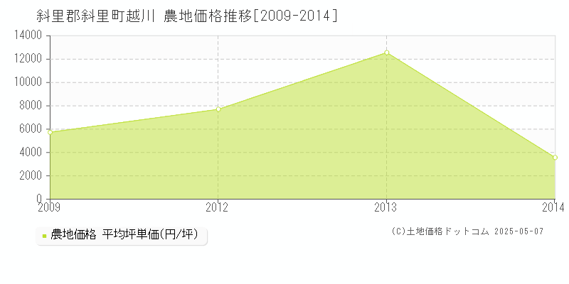 斜里郡斜里町越川の農地価格推移グラフ 