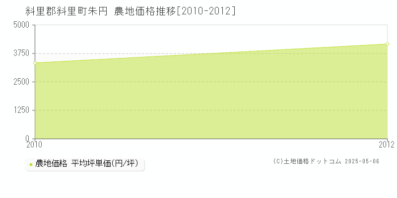 朱円(斜里郡斜里町)の農地価格推移グラフ(坪単価)[2010-2012年]
