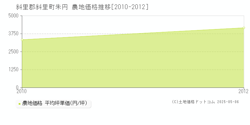 斜里郡斜里町朱円の農地価格推移グラフ 