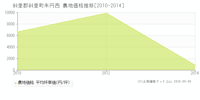 朱円西(斜里郡斜里町)の農地価格推移グラフ(坪単価)[2010-2014年]