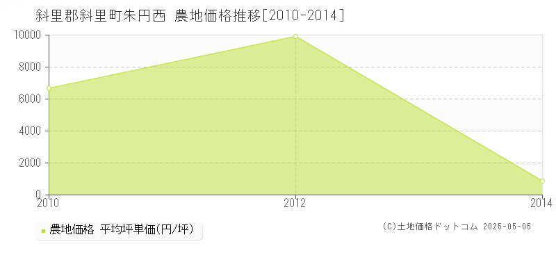 斜里郡斜里町朱円西の農地価格推移グラフ 