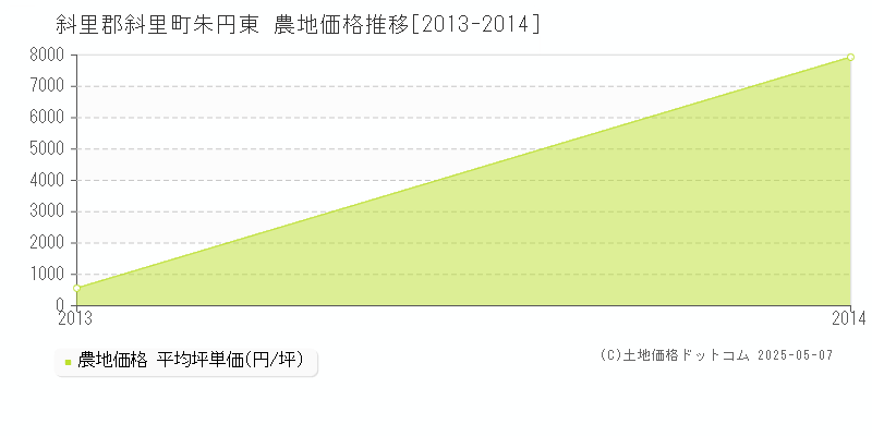 朱円東(斜里郡斜里町)の農地価格推移グラフ(坪単価)[2013-2014年]