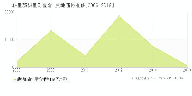豊倉(斜里郡斜里町)の農地価格推移グラフ(坪単価)[2008-2019年]