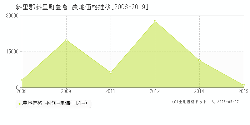 斜里郡斜里町豊倉の農地価格推移グラフ 