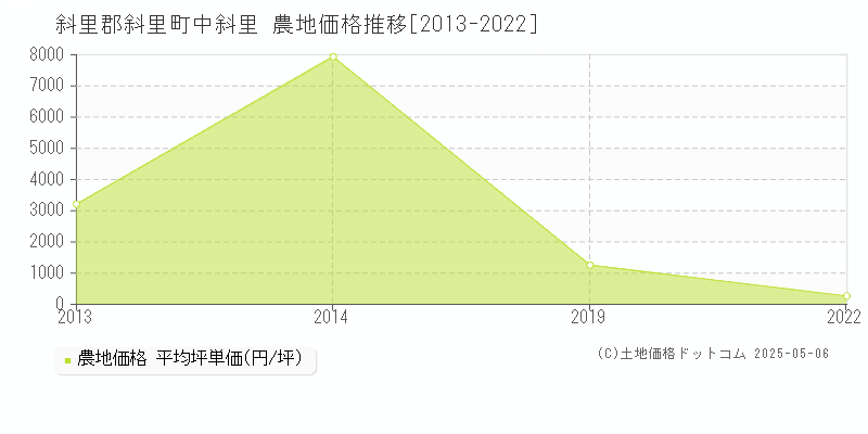 中斜里(斜里郡斜里町)の農地価格推移グラフ(坪単価)[2013-2022年]