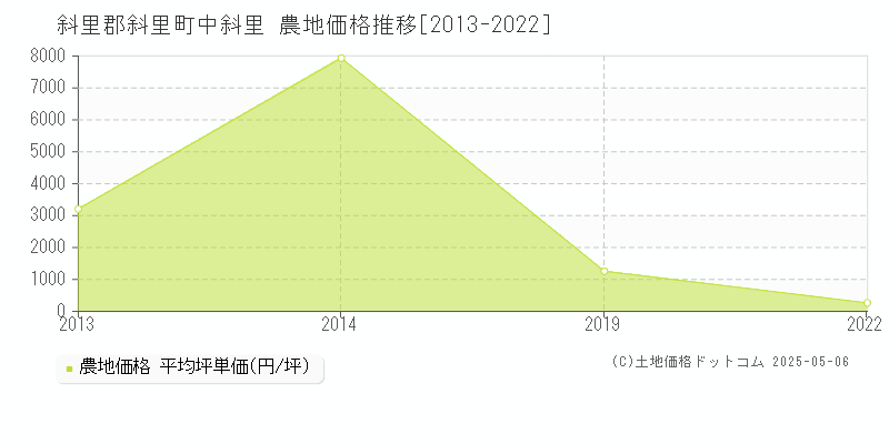 斜里郡斜里町中斜里の農地価格推移グラフ 