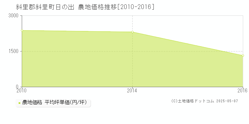 日の出(斜里郡斜里町)の農地価格推移グラフ(坪単価)[2010-2016年]