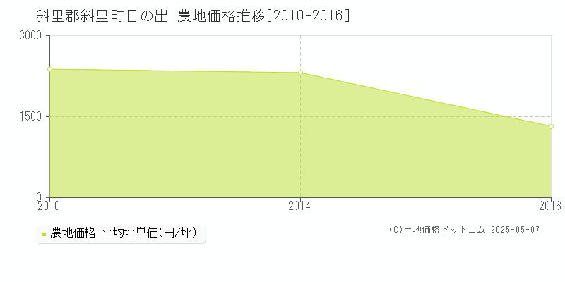 斜里郡斜里町日の出の農地価格推移グラフ 