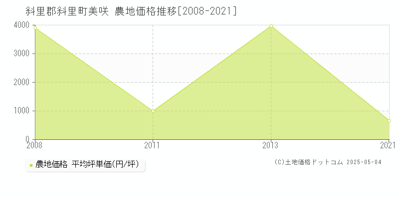 美咲(斜里郡斜里町)の農地価格推移グラフ(坪単価)[2008-2021年]