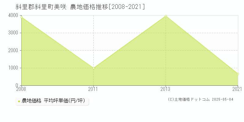 斜里郡斜里町美咲の農地価格推移グラフ 