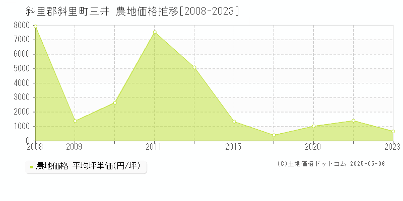 三井(斜里郡斜里町)の農地価格推移グラフ(坪単価)[2008-2023年]