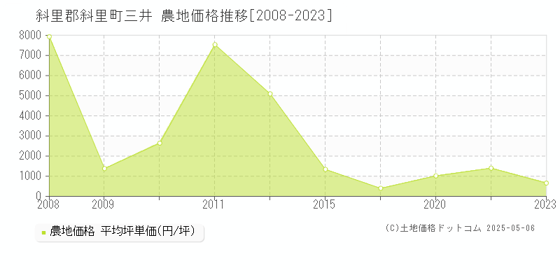 斜里郡斜里町三井の農地価格推移グラフ 