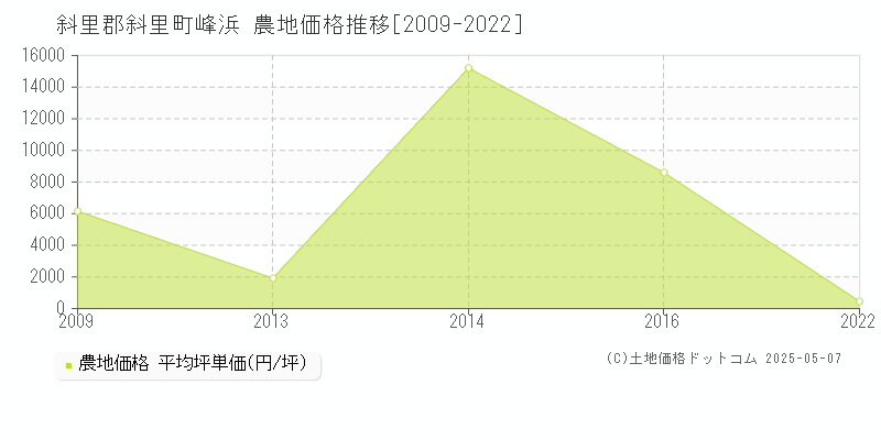 峰浜(斜里郡斜里町)の農地価格推移グラフ(坪単価)[2009-2022年]