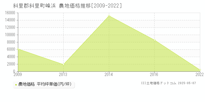 斜里郡斜里町峰浜の農地価格推移グラフ 