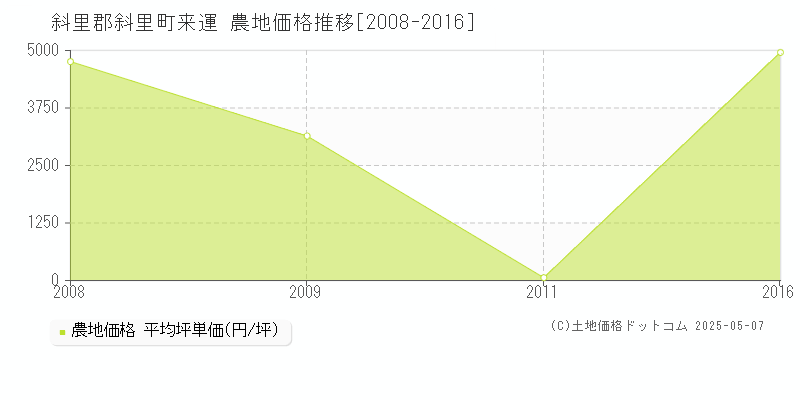来運(斜里郡斜里町)の農地価格推移グラフ(坪単価)[2008-2016年]