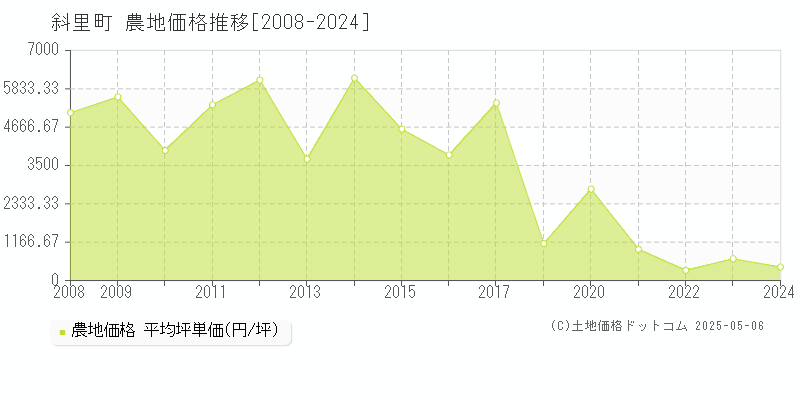 斜里町(北海道)の農地価格推移グラフ(坪単価)[2008-2024年]