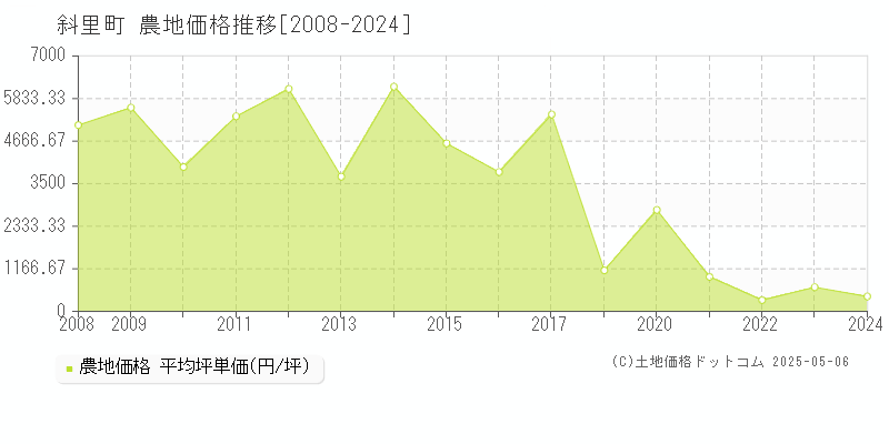 斜里郡斜里町の農地価格推移グラフ 