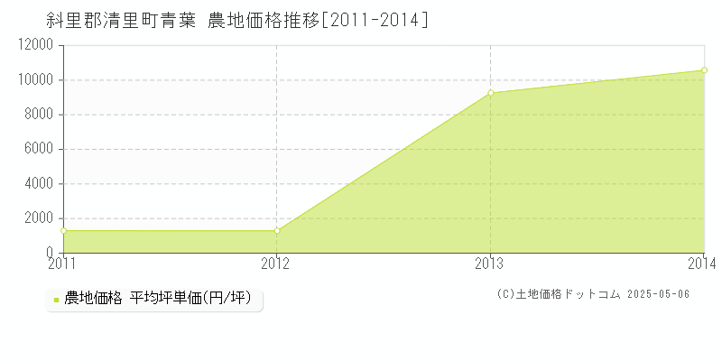 青葉(斜里郡清里町)の農地価格推移グラフ(坪単価)[2011-2014年]