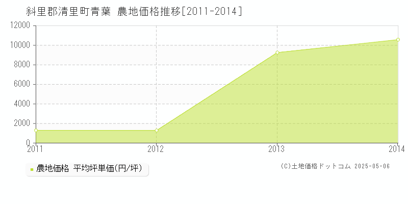 斜里郡清里町青葉の農地価格推移グラフ 