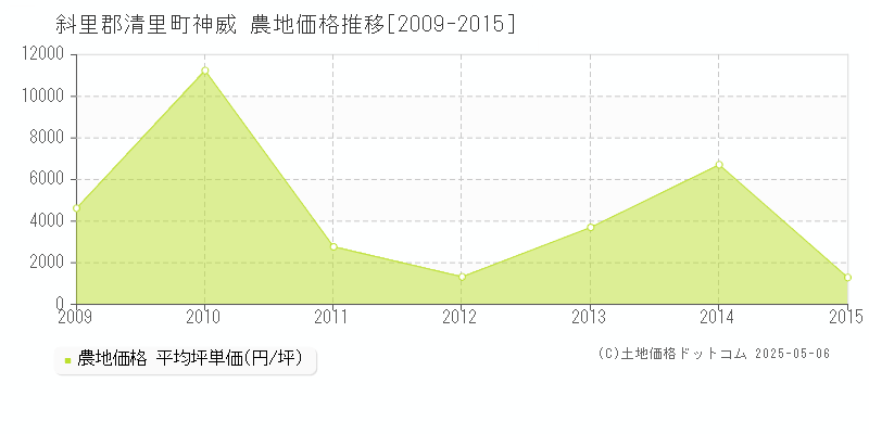 神威(斜里郡清里町)の農地価格推移グラフ(坪単価)[2009-2015年]