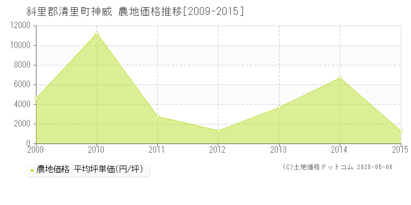 斜里郡清里町神威の農地価格推移グラフ 