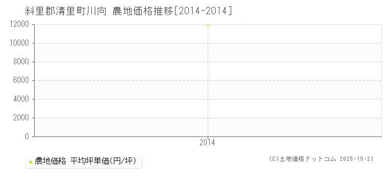 川向(斜里郡清里町)の農地価格推移グラフ(坪単価)[2014-2014年]